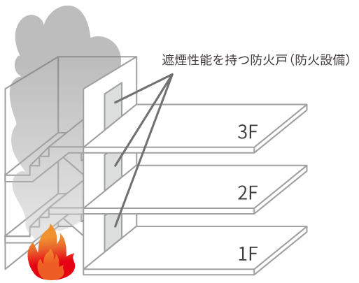 階段からの火災と煙の侵入を防ぐ遮煙性能を持つ防火戸（防火設備）
